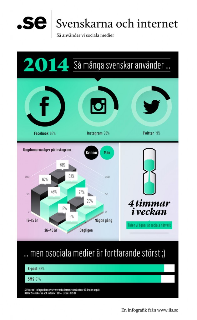 soi2014_sociala_medier_infografik