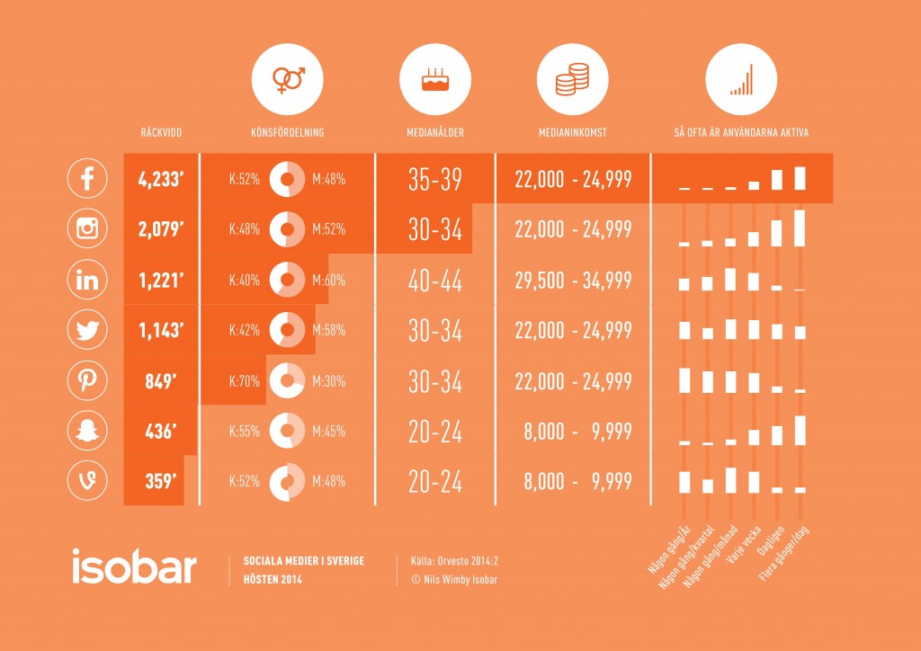 Isobar-Orvesto-Sociala-media-i-Sverige-4014