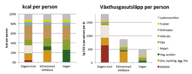 Veganbaserad kost mest klimatvänlig